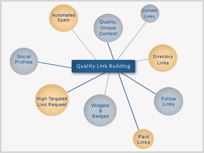 Some Different Types of Building Links