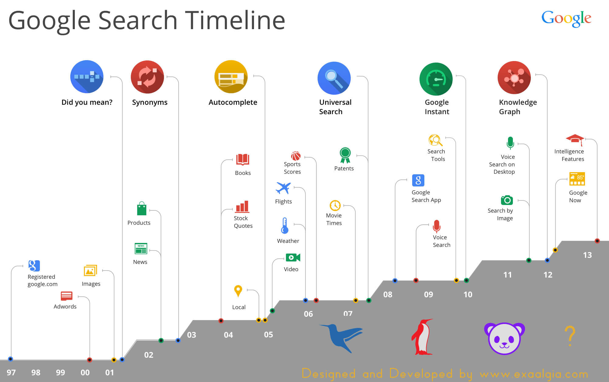 Keeping Up With Google’s Algorithms